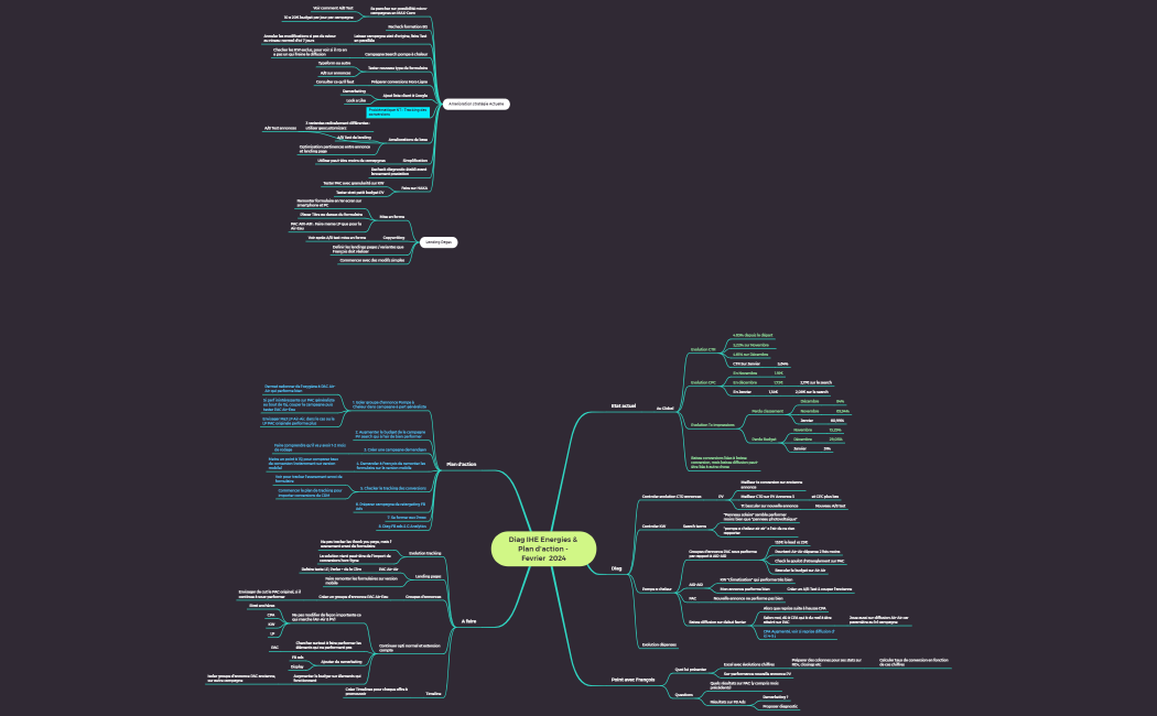 Diag IHE Energies & Plan d'action - Fevrier  2024