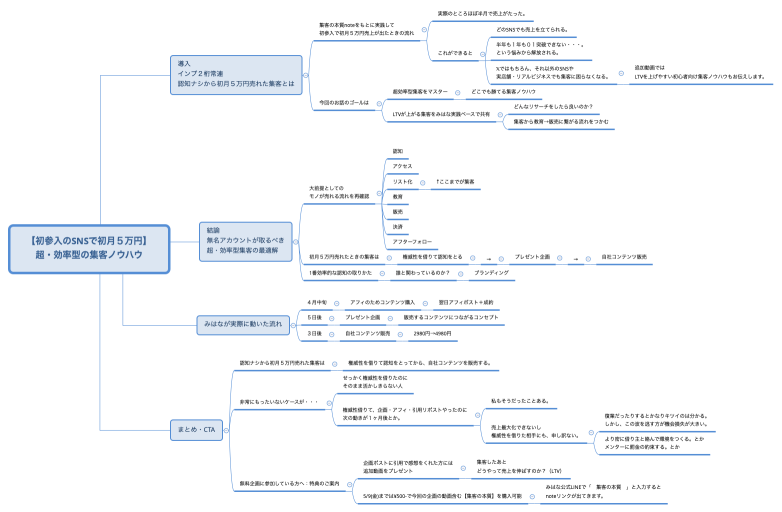 【初参入のSNSで初月５万円】 超・効率型の集客ノウハウ