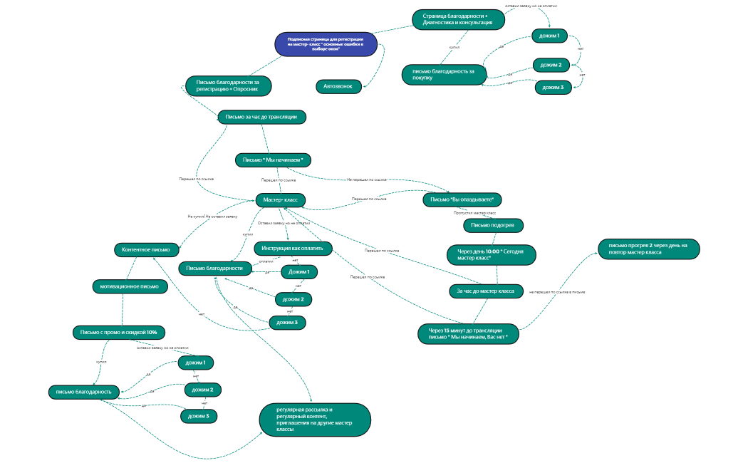 автоворонка