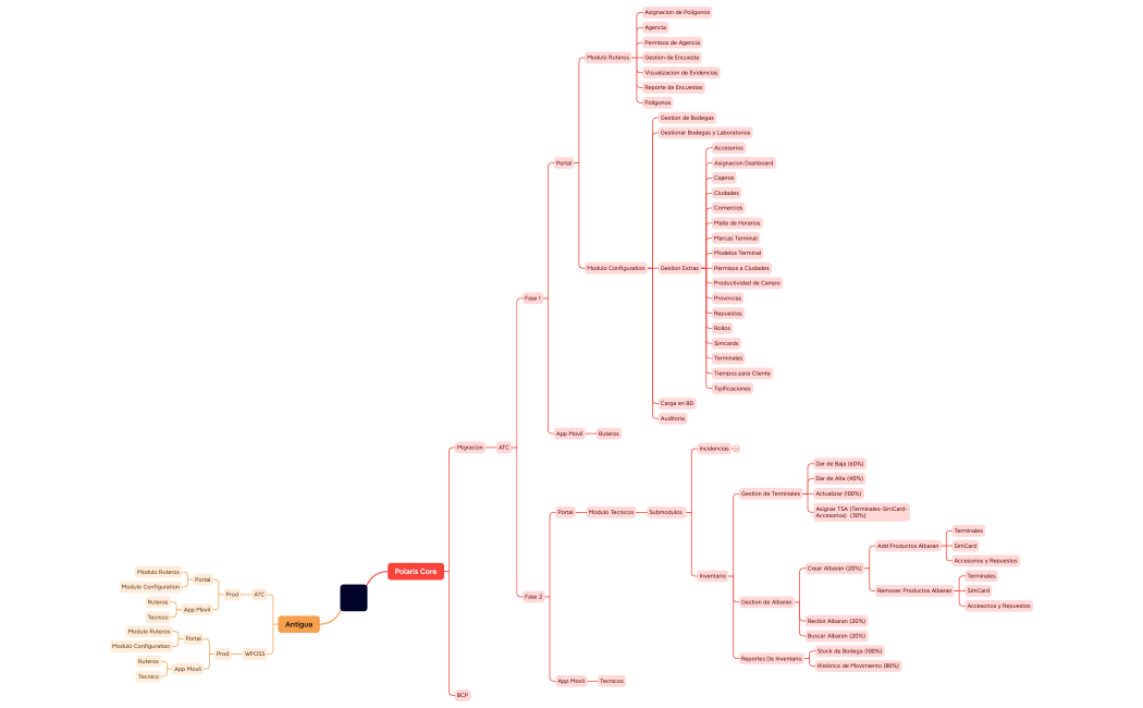 PolarisCoreMigracion