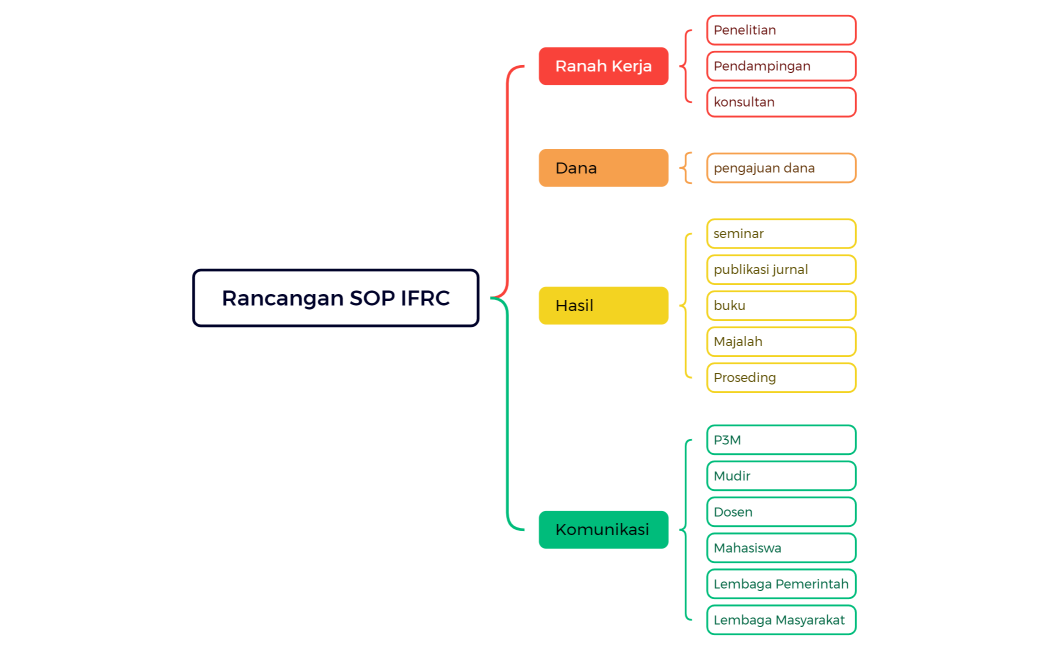 Rancangan SOP IFRC