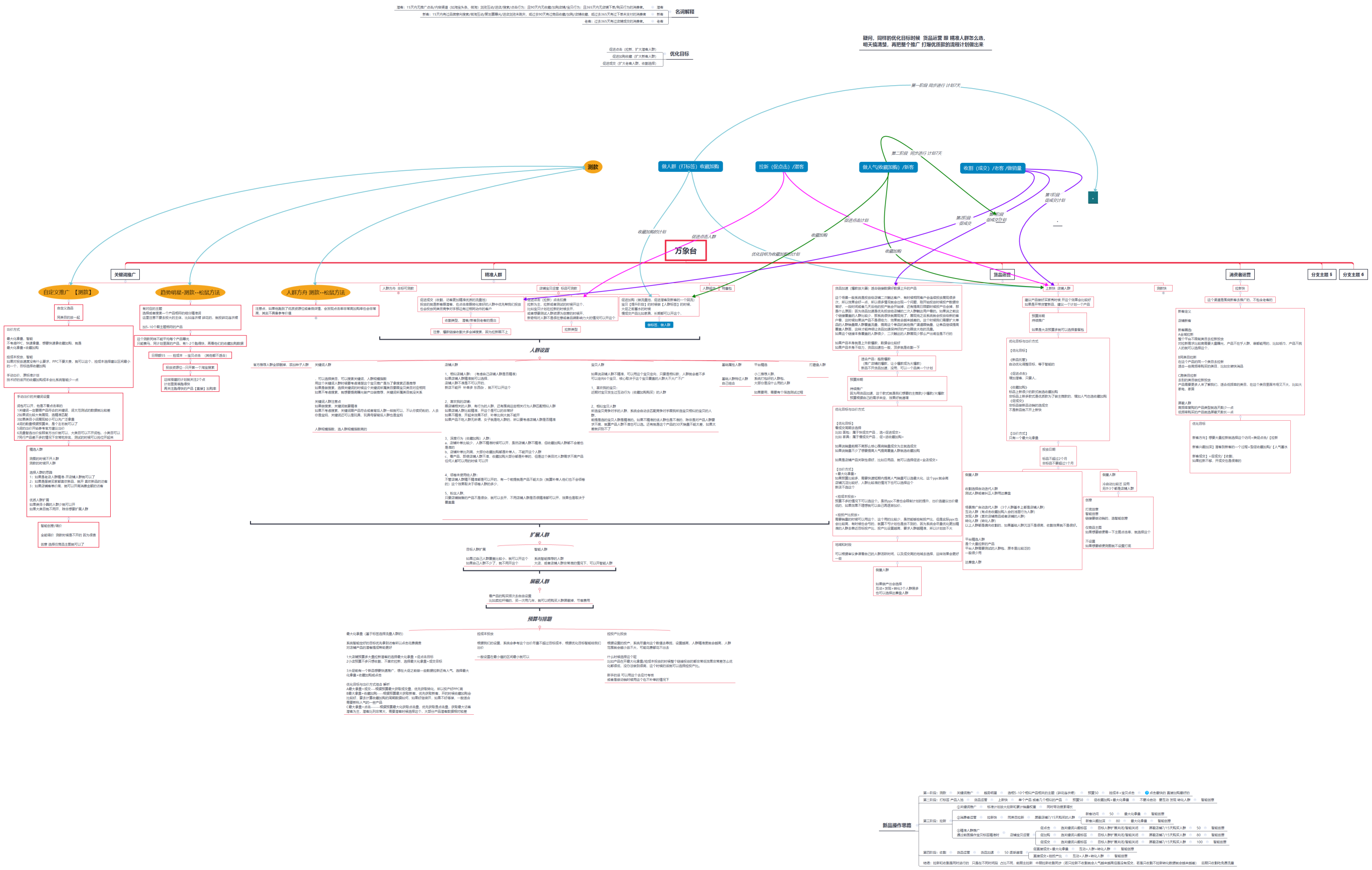 万象台底层逻辑以及原理操作