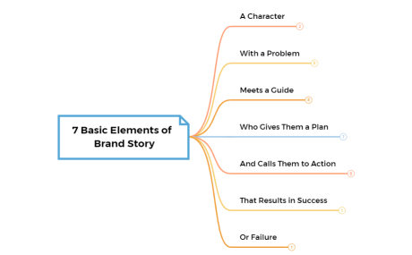 7 Basic Elements of Story Brand
