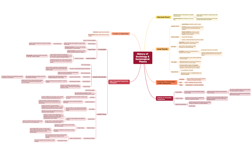 Mind Map