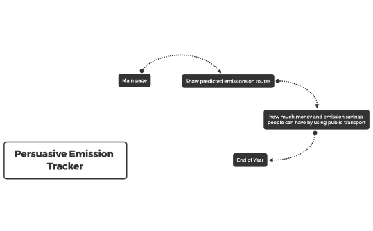 Persuasive Emission Tracker
