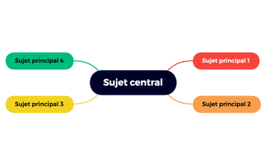 Sujet central