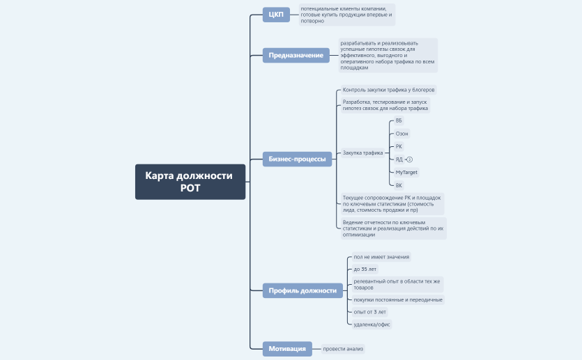 Карта должности РОТ