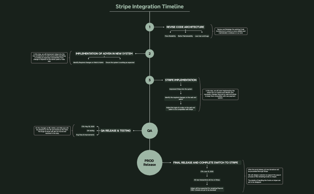 Stripe Integration Timeline
