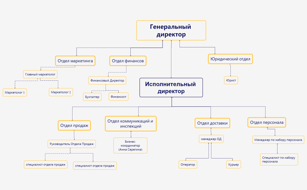 Структура компании