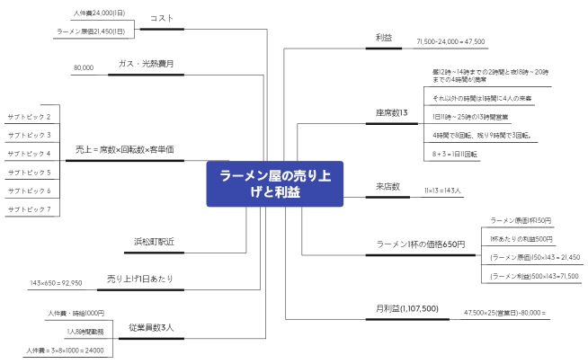 ラーメン屋の売り上げと利益