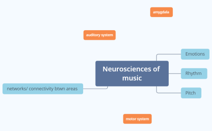 Neurosciences of music