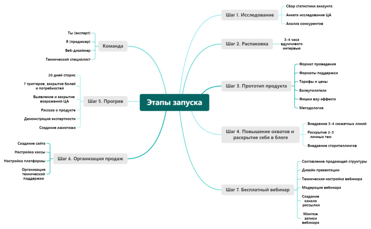 Этапы запуска