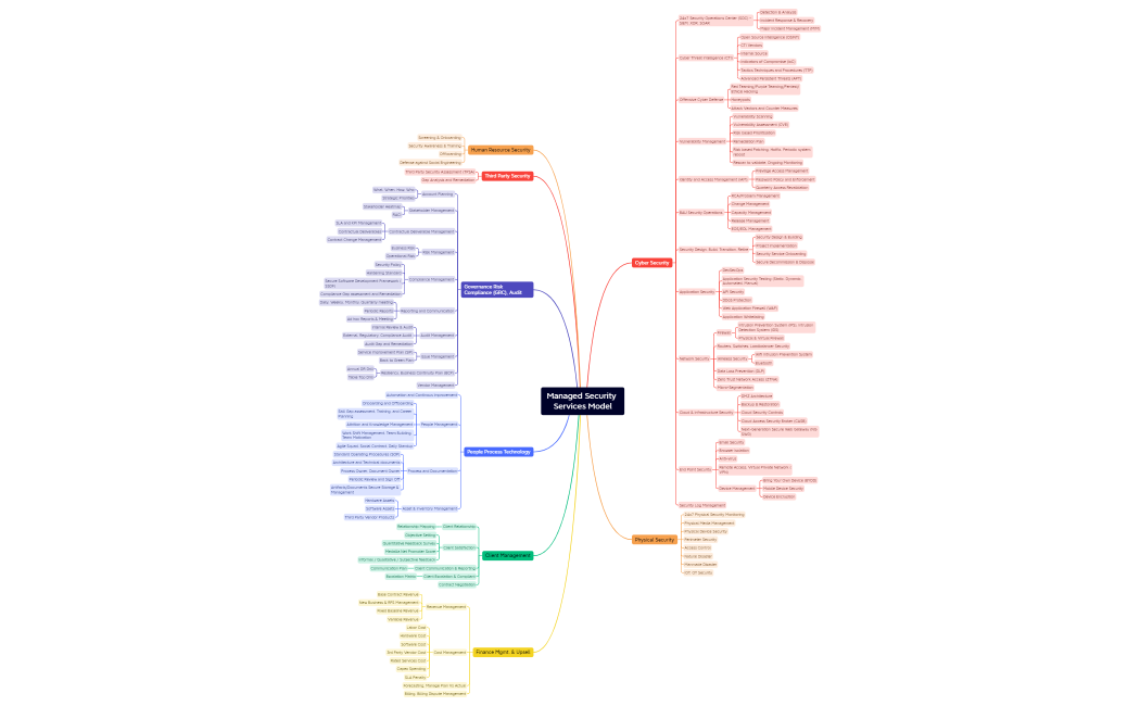 Managed Security Management Model v0.1