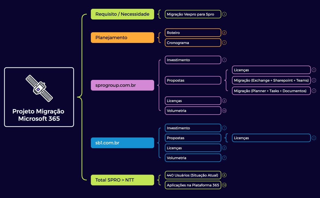 Projeto Migração Microsoft 365