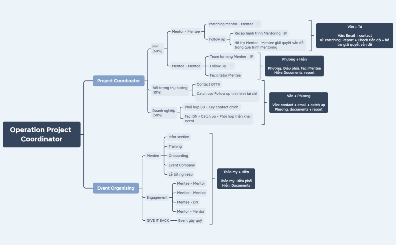 Operation | Project Coordinator