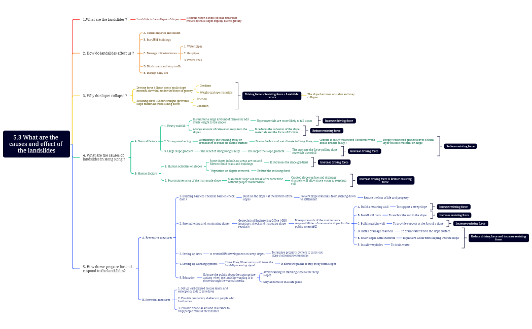 5.3 What are the causes and effect of the landslides