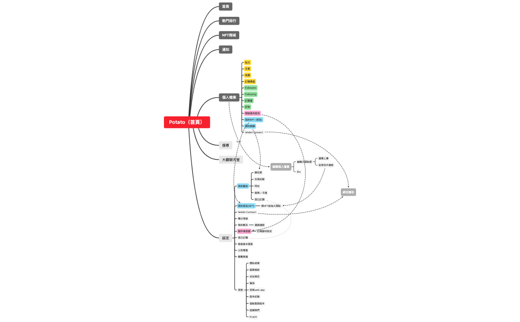 potato media sitemap