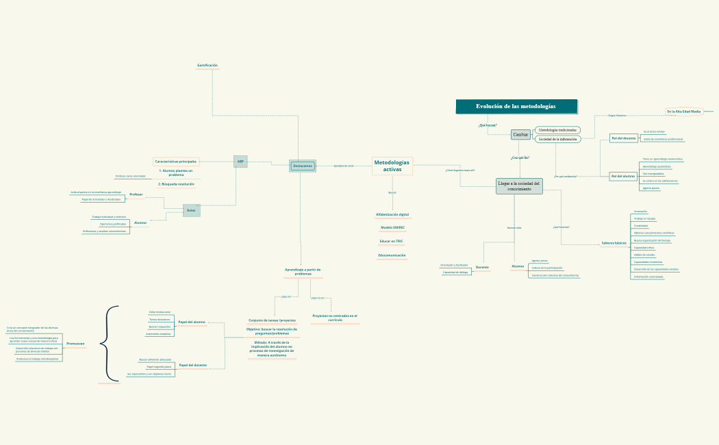 Evolución de las metodologías 