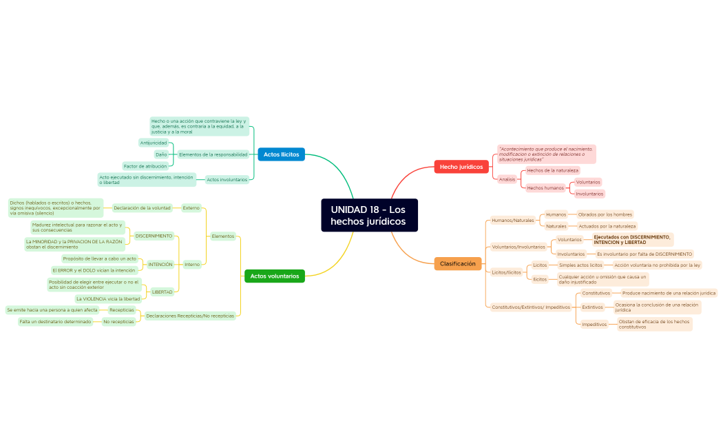 UNIDAD 18 - Los hechos jurídicos 