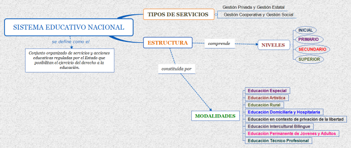 Sistema Educativo Nacional