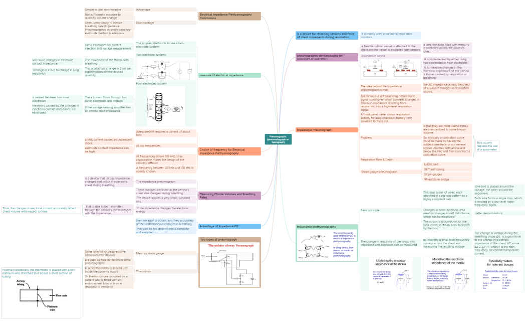 Pneumographs (pneumatograph or Spirograph)
