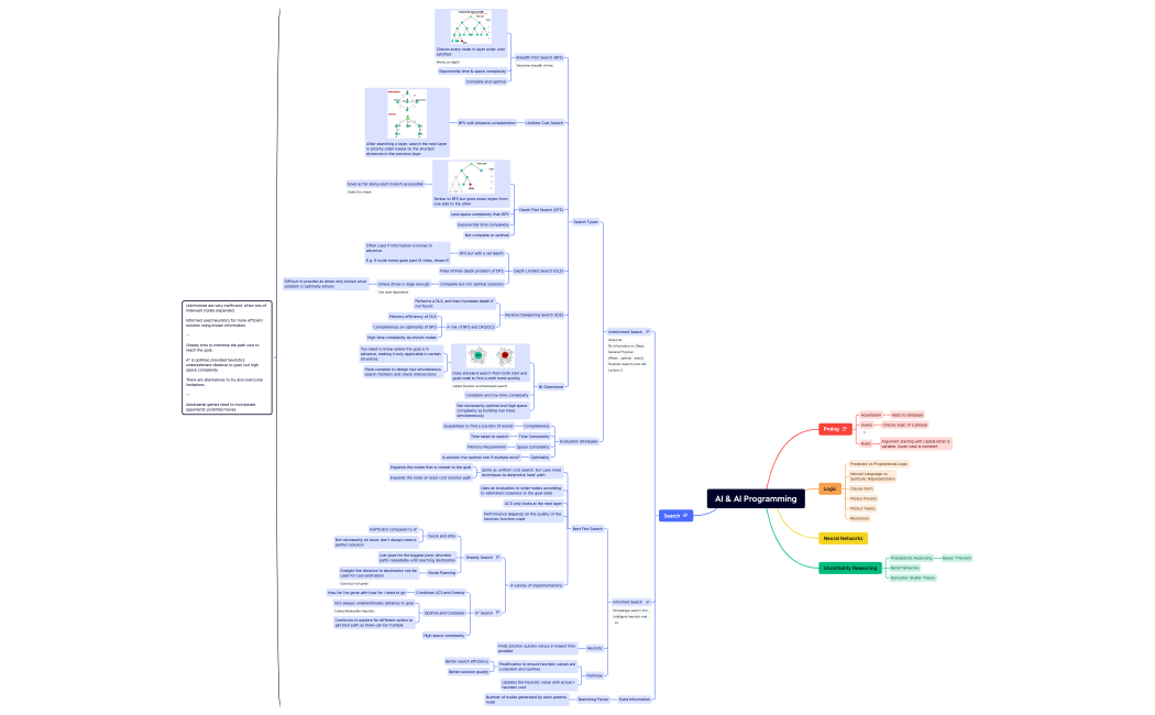 AI & AI Programming Mindmap.xmind