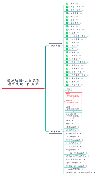 经方地图-大塚敬节 感冒发烧-汗-寒热