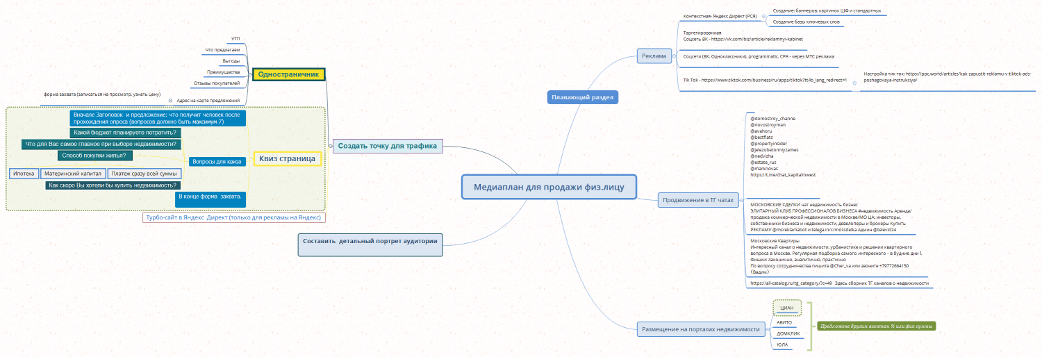 Медиаплан для продажи физ.лицу