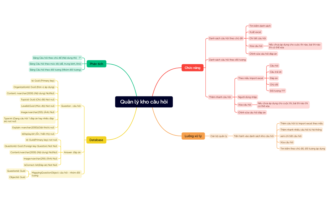Mind Map