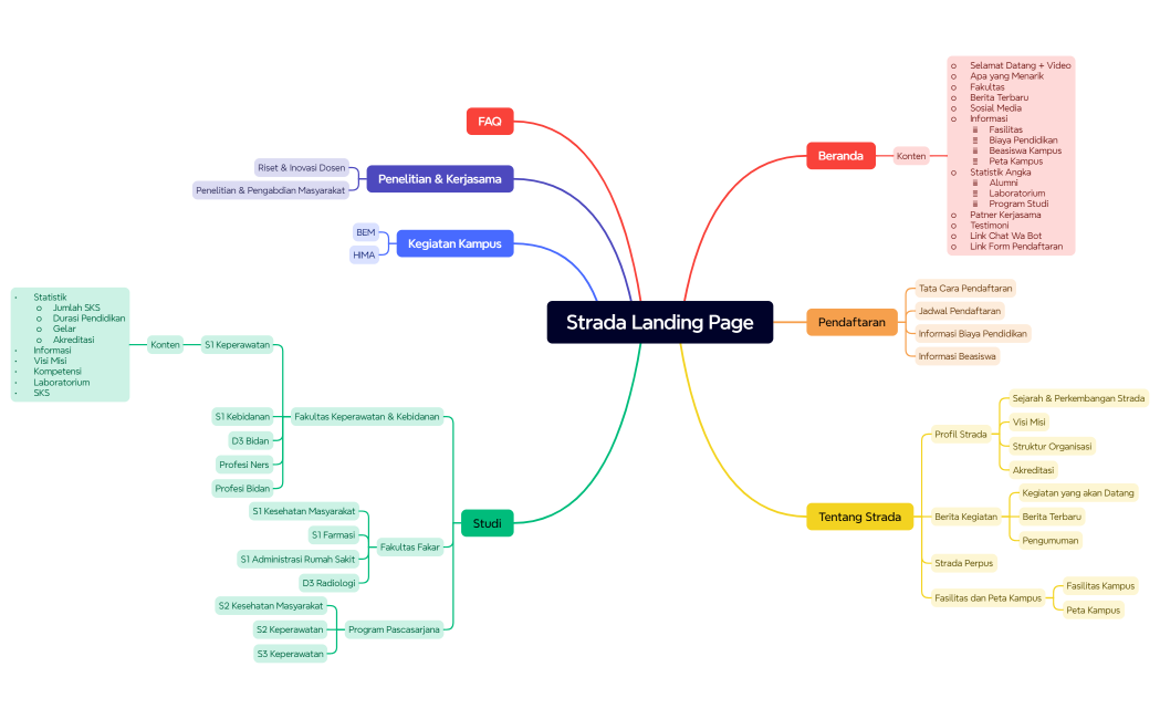 Mind Map