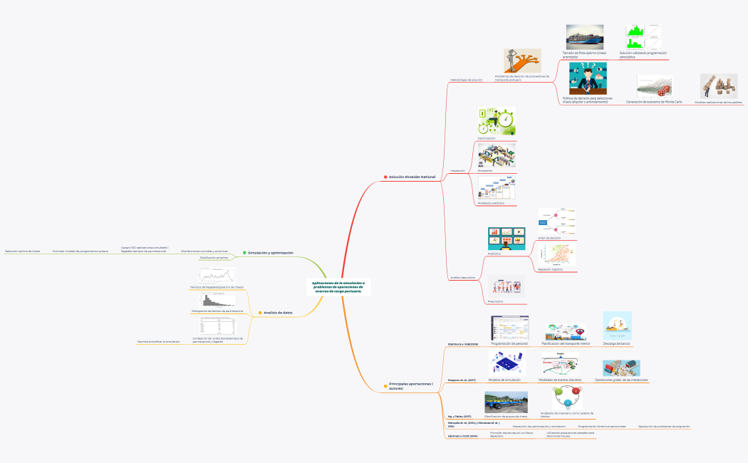 borrador mapa mind simulacion