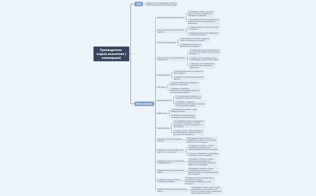 Карта должности рук-ля отдела аналитики (коммерция)