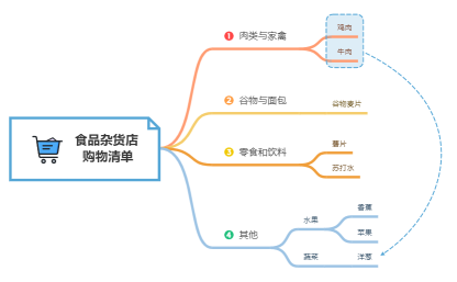 食品杂货店  购物清单