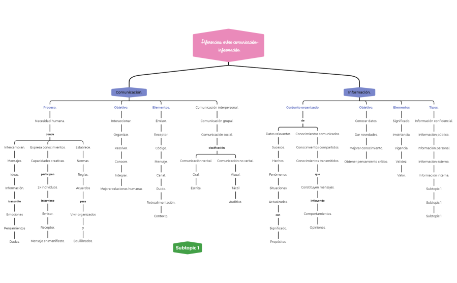 Diferencias entre comunicación-información.