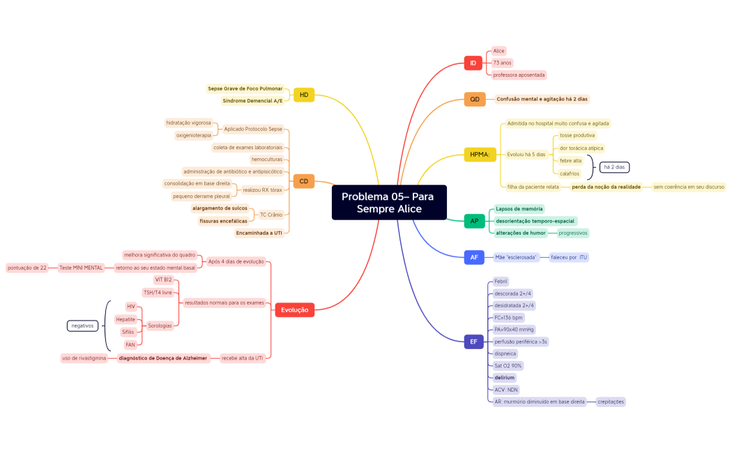 Problema 05– Para Sempre Alice