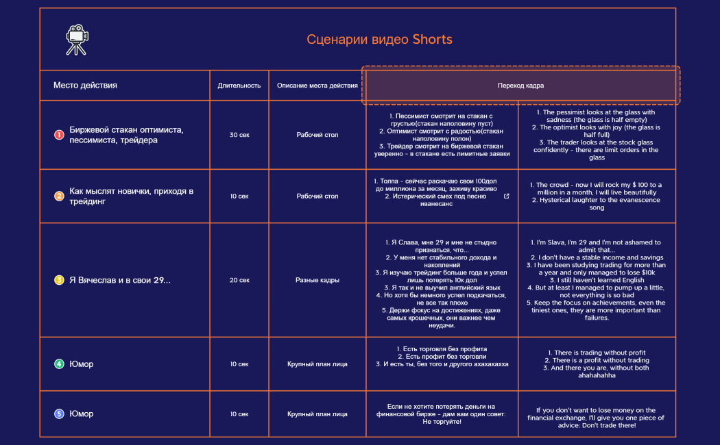 Сценариb видео Shorts