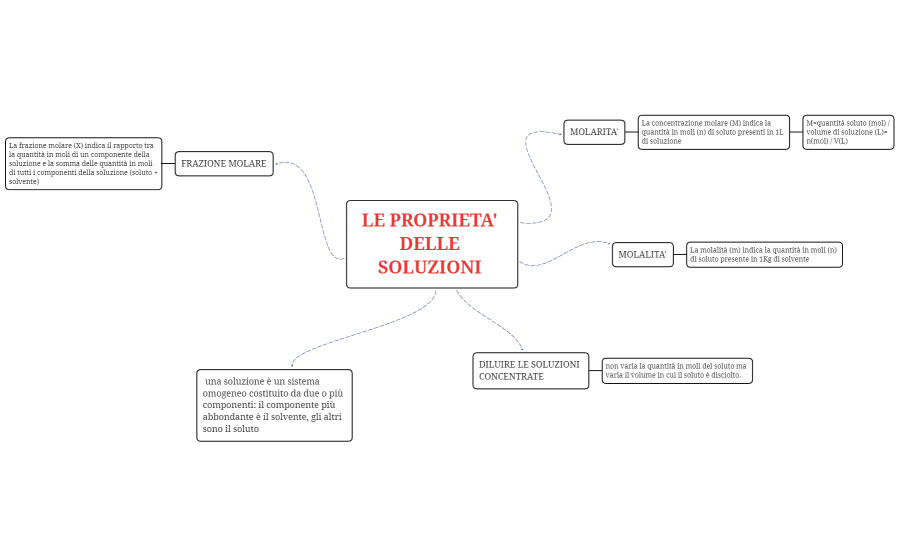 LE PROPRIETA' DELLE SOLUZIONI 