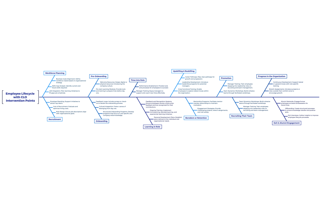Employee Lifecycle with CLO Intervention Points