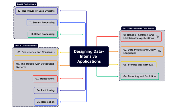 Designing Data-Intensive Applications
