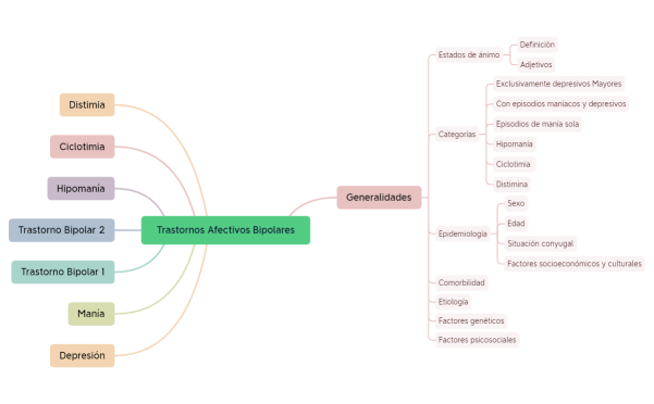 Trastornos Afectivos Bipolares.xmind