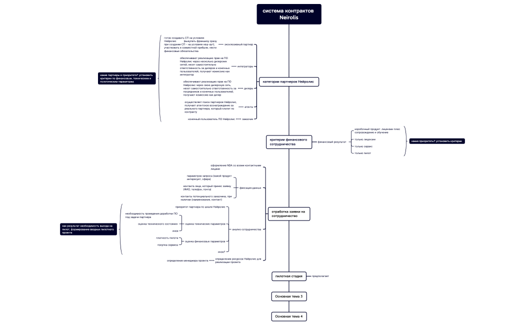 система контрактов Neirolis