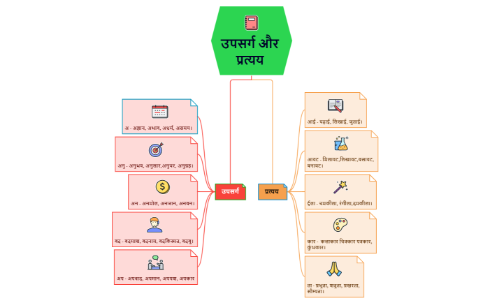 उपसर्ग और प्रत्यय 