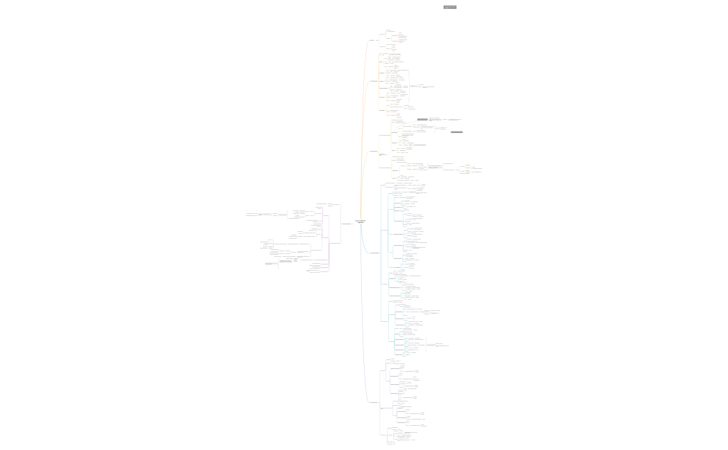 Muscoli dell'Arto Superiore + fasce dell'arto superiore.xmind