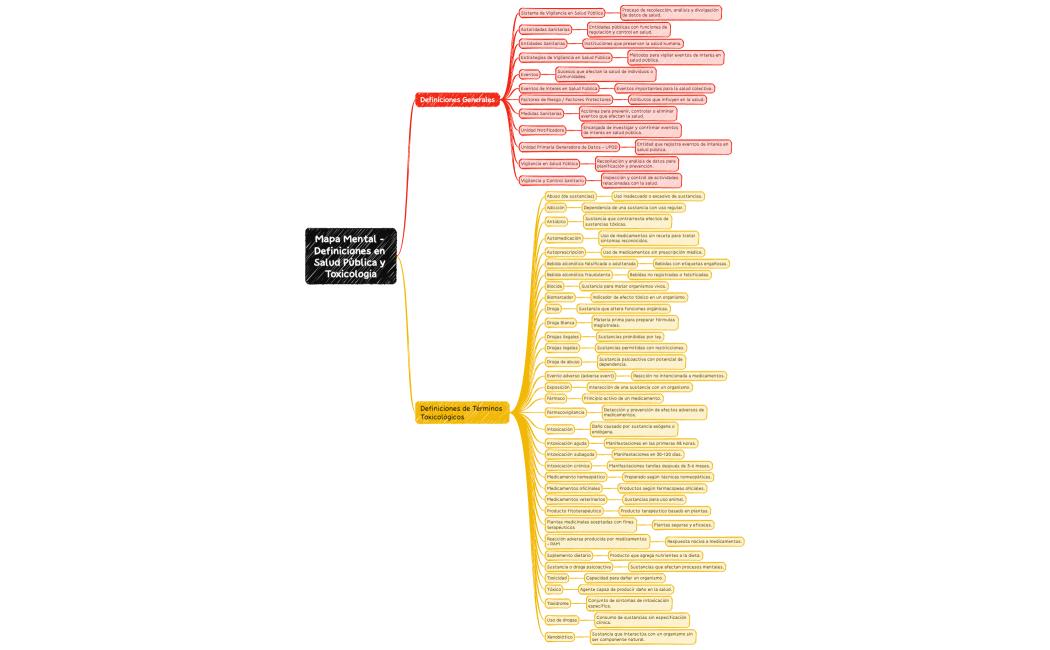 Mapa Mental - Definiciones en Salud Pública y Toxicología