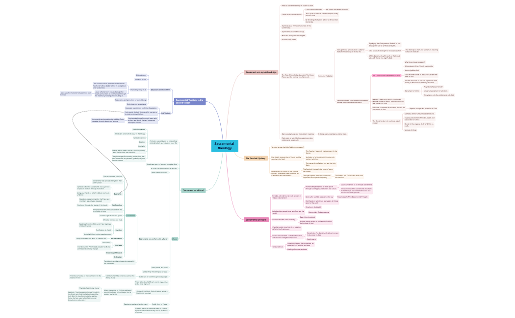THCT102 mind map