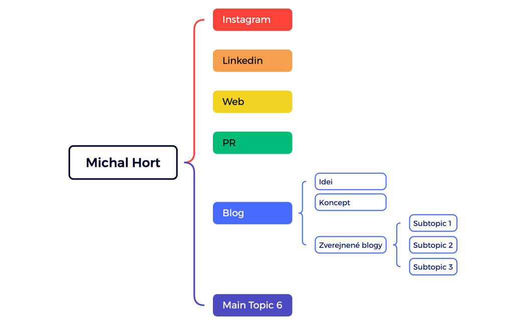 michal_hort_mindmap