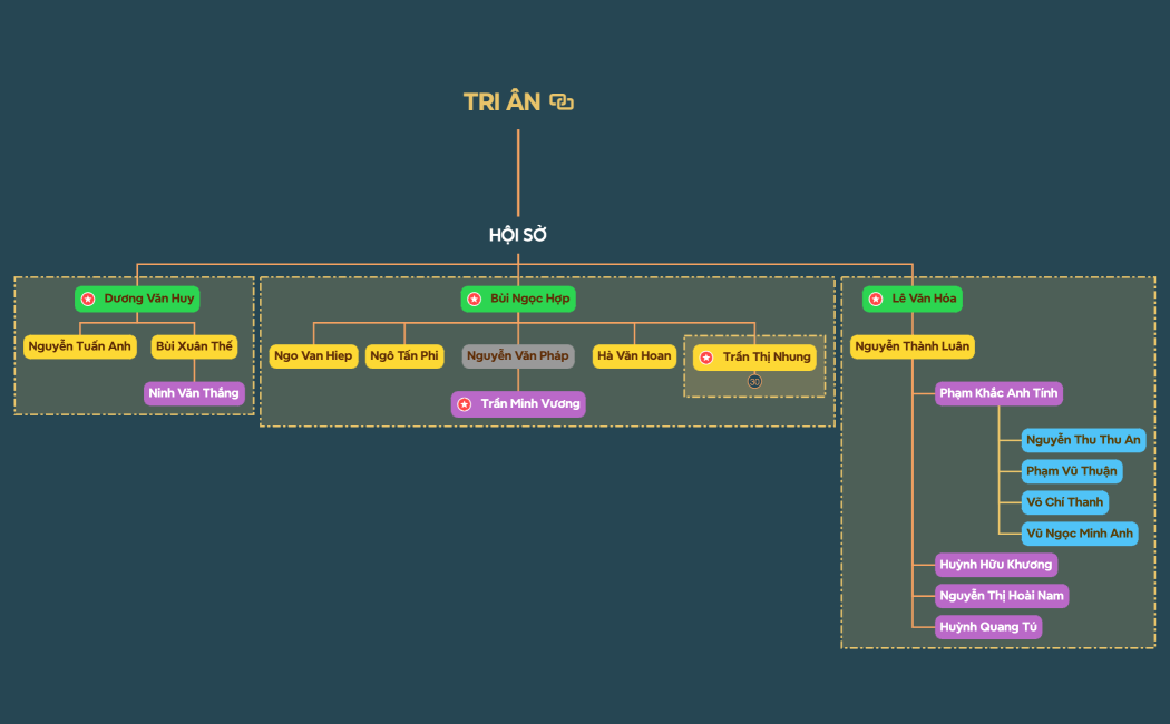 CƠ CẤU TỔ CHỨC CỘNG ĐỒNG  KVA