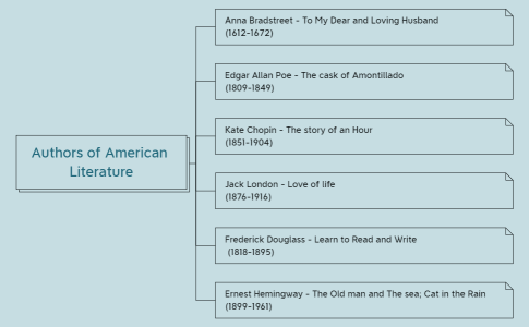 Authors of American Literature