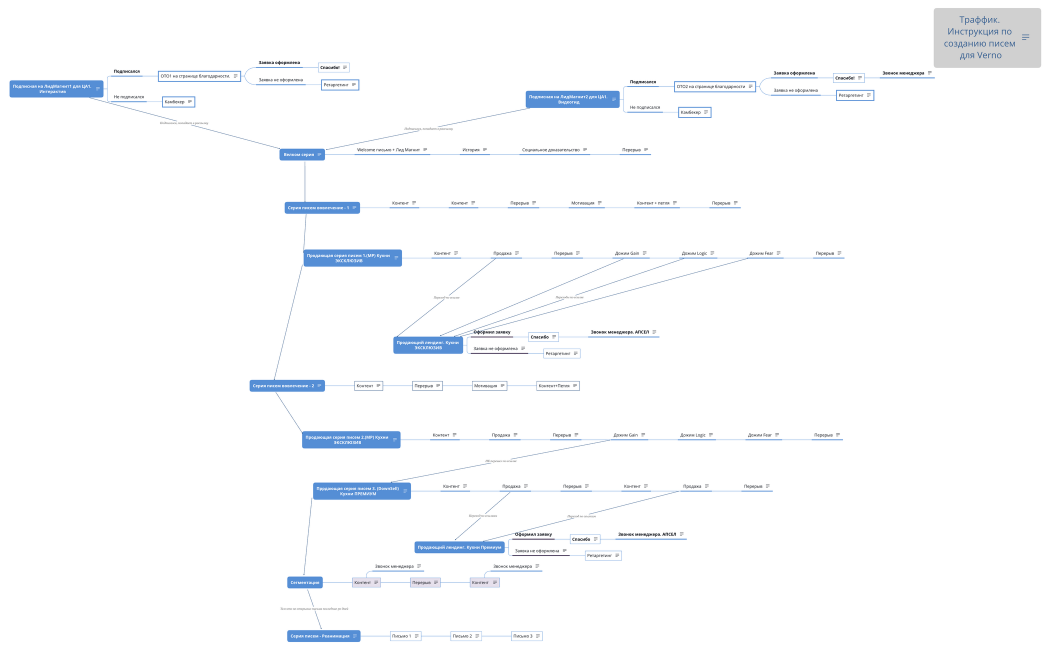 Траффик. Инструкция по созданию писем для Verno