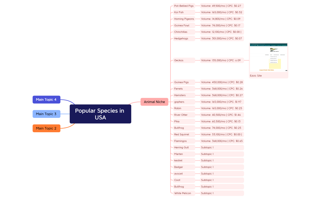 Popular Species in USA